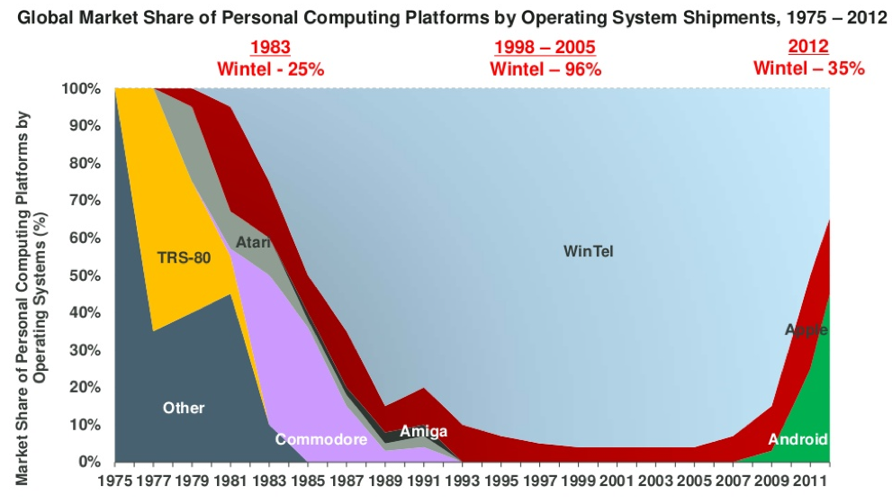 The 11 Most Fascinating Charts From Mary Meeker's Epic Slideshow